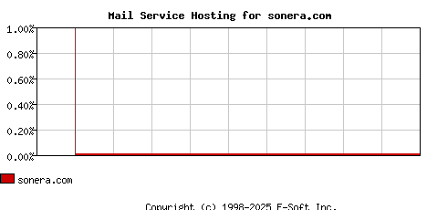 sonera.com MX Hosting Market Share Graph