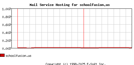 schoolfusion.us MX Hosting Market Share Graph