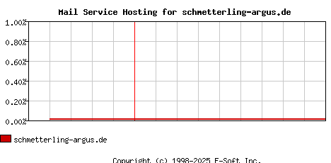 schmetterling-argus.de MX Hosting Market Share Graph