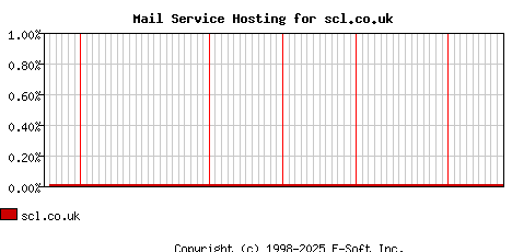 scl.co.uk MX Hosting Market Share Graph