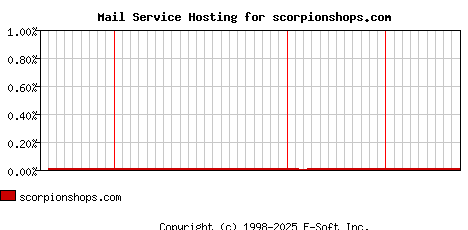 scorpionshops.com MX Hosting Market Share Graph