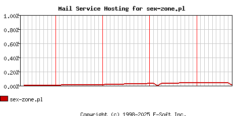 sex-zone.pl MX Hosting Market Share Graph