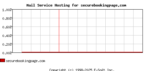 securebookingpage.com MX Hosting Market Share Graph