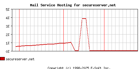 secureserver.net MX Hosting Market Share Graph