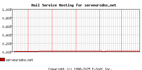 serveursdns.net MX Hosting Market Share Graph