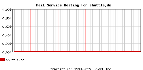 shuttle.de MX Hosting Market Share Graph