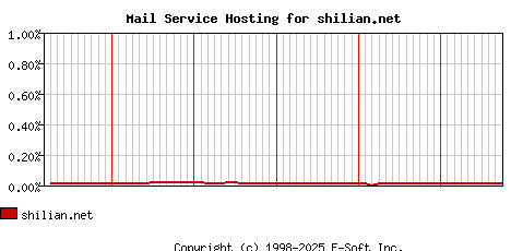 shilian.net MX Hosting Market Share Graph