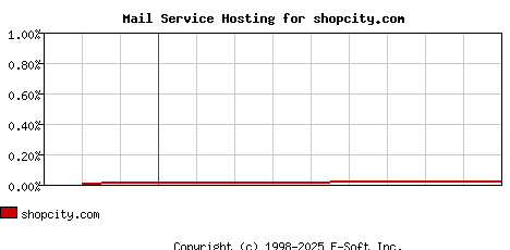 shopcity.com MX Hosting Market Share Graph