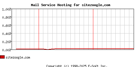 sitezoogle.com MX Hosting Market Share Graph