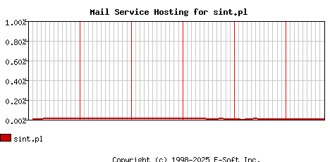 sint.pl MX Hosting Market Share Graph