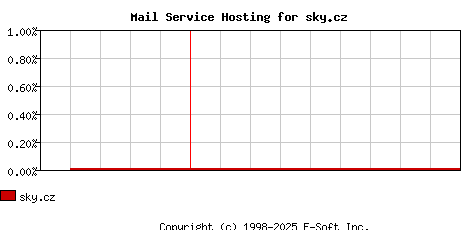 sky.cz MX Hosting Market Share Graph