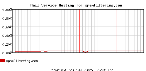 spamfiltering.com MX Hosting Market Share Graph
