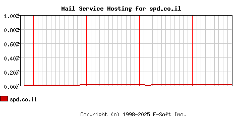 spd.co.il MX Hosting Market Share Graph