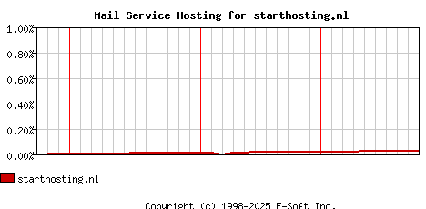 starthosting.nl MX Hosting Market Share Graph