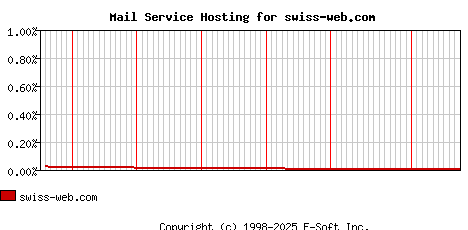 swiss-web.com MX Hosting Market Share Graph