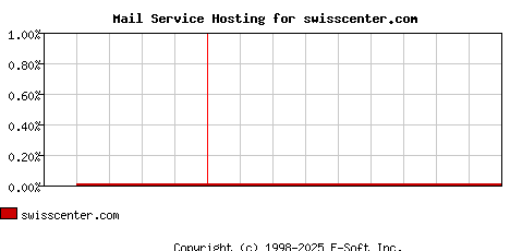 swisscenter.com MX Hosting Market Share Graph