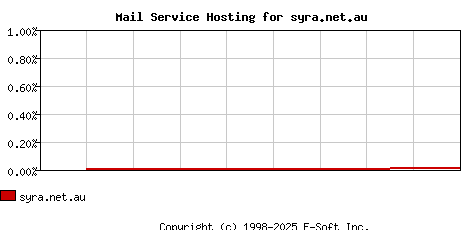 syra.net.au MX Hosting Market Share Graph