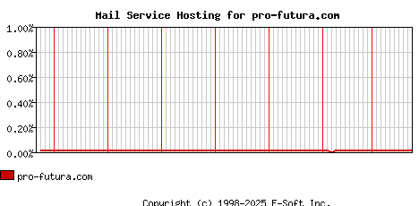 pro-futura.com MX Hosting Market Share Graph