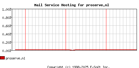 proserve.nl MX Hosting Market Share Graph