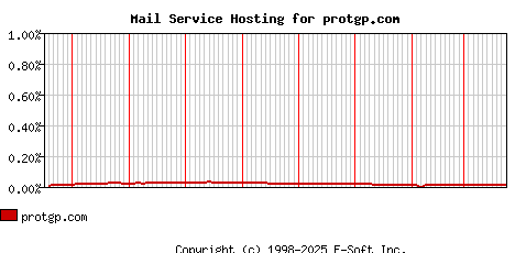 protgp.com MX Hosting Market Share Graph
