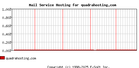 quadrahosting.com MX Hosting Market Share Graph