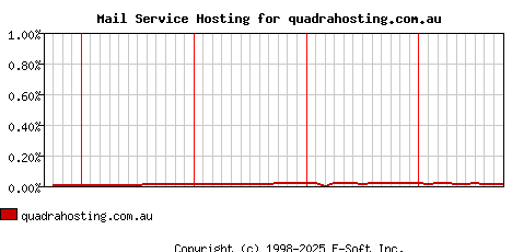 quadrahosting.com.au MX Hosting Market Share Graph