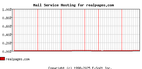 realpages.com MX Hosting Market Share Graph
