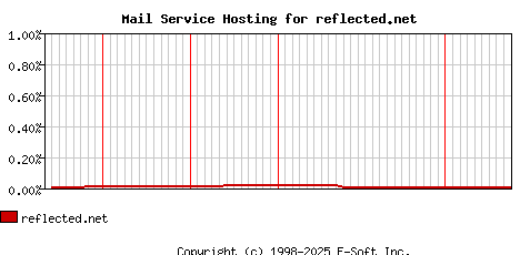 reflected.net MX Hosting Market Share Graph