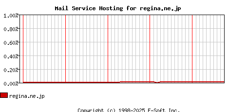 regina.ne.jp MX Hosting Market Share Graph