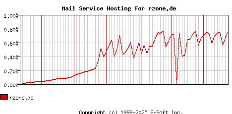 rzone.de MX Hosting Market Share Graph