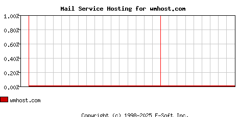 wmhost.com MX Hosting Market Share Graph