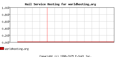 worldhosting.org MX Hosting Market Share Graph