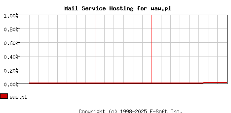 waw.pl MX Hosting Market Share Graph