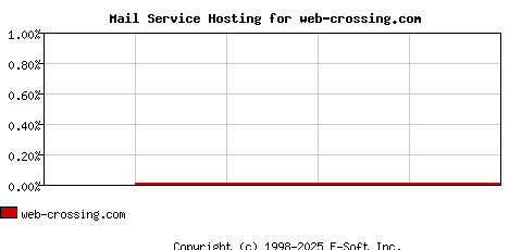 web-crossing.com MX Hosting Market Share Graph