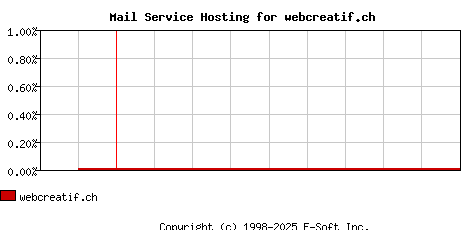 webcreatif.ch MX Hosting Market Share Graph