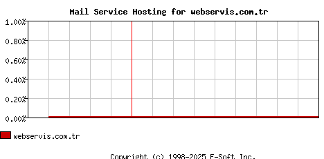 webservis.com.tr MX Hosting Market Share Graph
