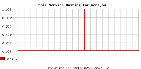 webs.hu MX Hosting Market Share Graph
