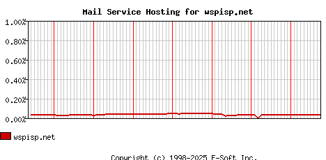 wspisp.net MX Hosting Market Share Graph