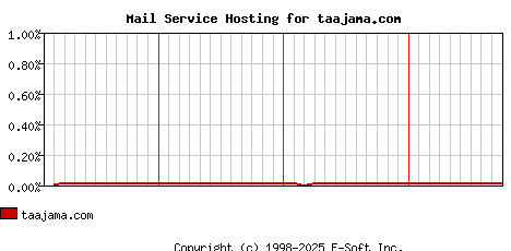 taajama.com MX Hosting Market Share Graph
