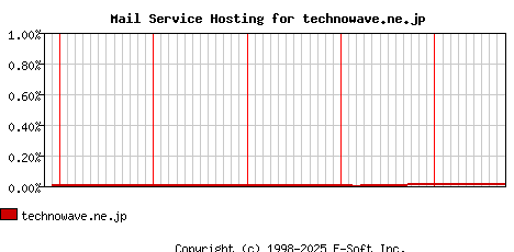 technowave.ne.jp MX Hosting Market Share Graph