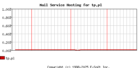 tp.pl MX Hosting Market Share Graph