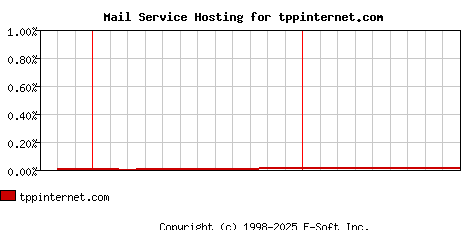 tppinternet.com MX Hosting Market Share Graph