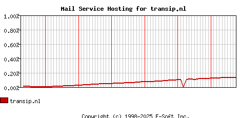 transip.nl MX Hosting Market Share Graph