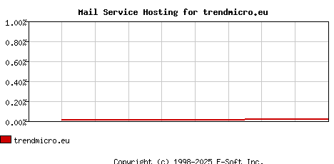 trendmicro.eu MX Hosting Market Share Graph