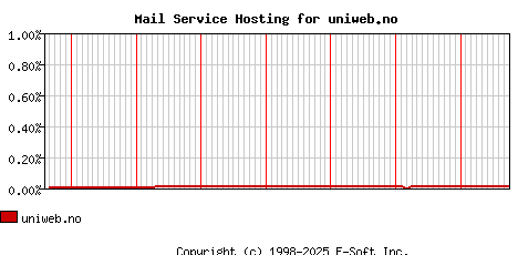 uniweb.no MX Hosting Market Share Graph