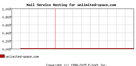 unlimited-space.com MX Hosting Market Share Graph