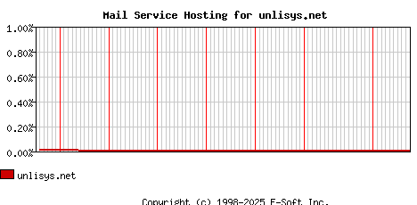 unlisys.net MX Hosting Market Share Graph