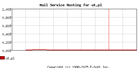 ut.pl MX Hosting Market Share Graph