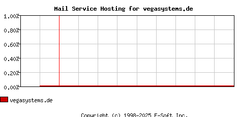 vegasystems.de MX Hosting Market Share Graph