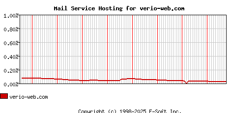 verio-web.com MX Hosting Market Share Graph